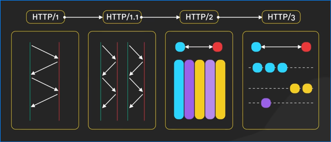 HTTP Version Evolution